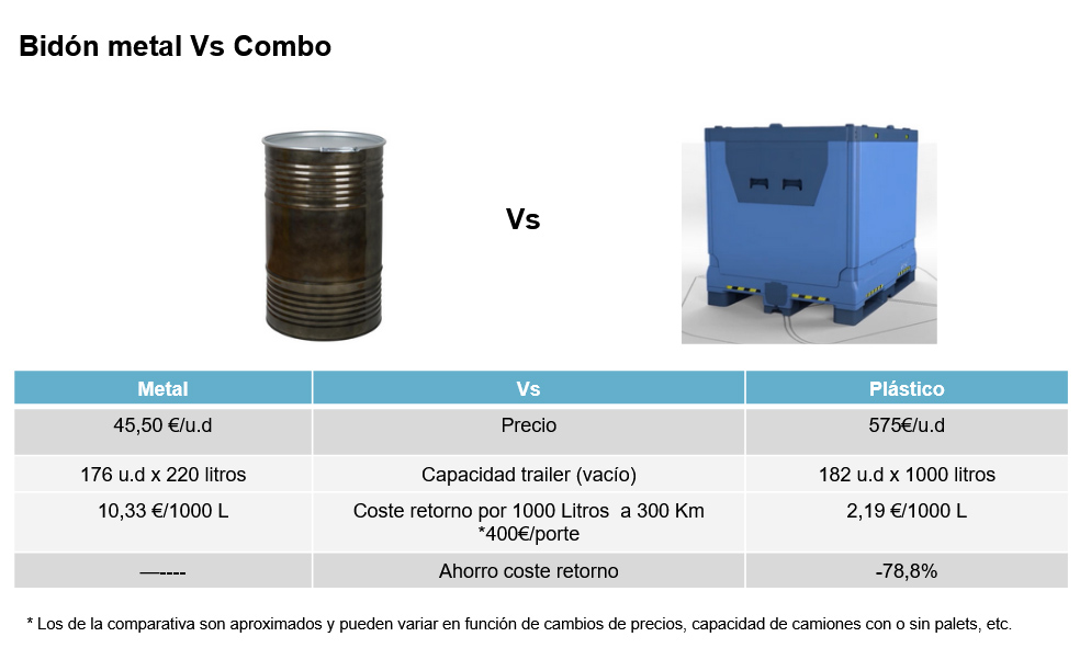 ¿Por qué los contenedores plegables para líquidos son más rentables? 
